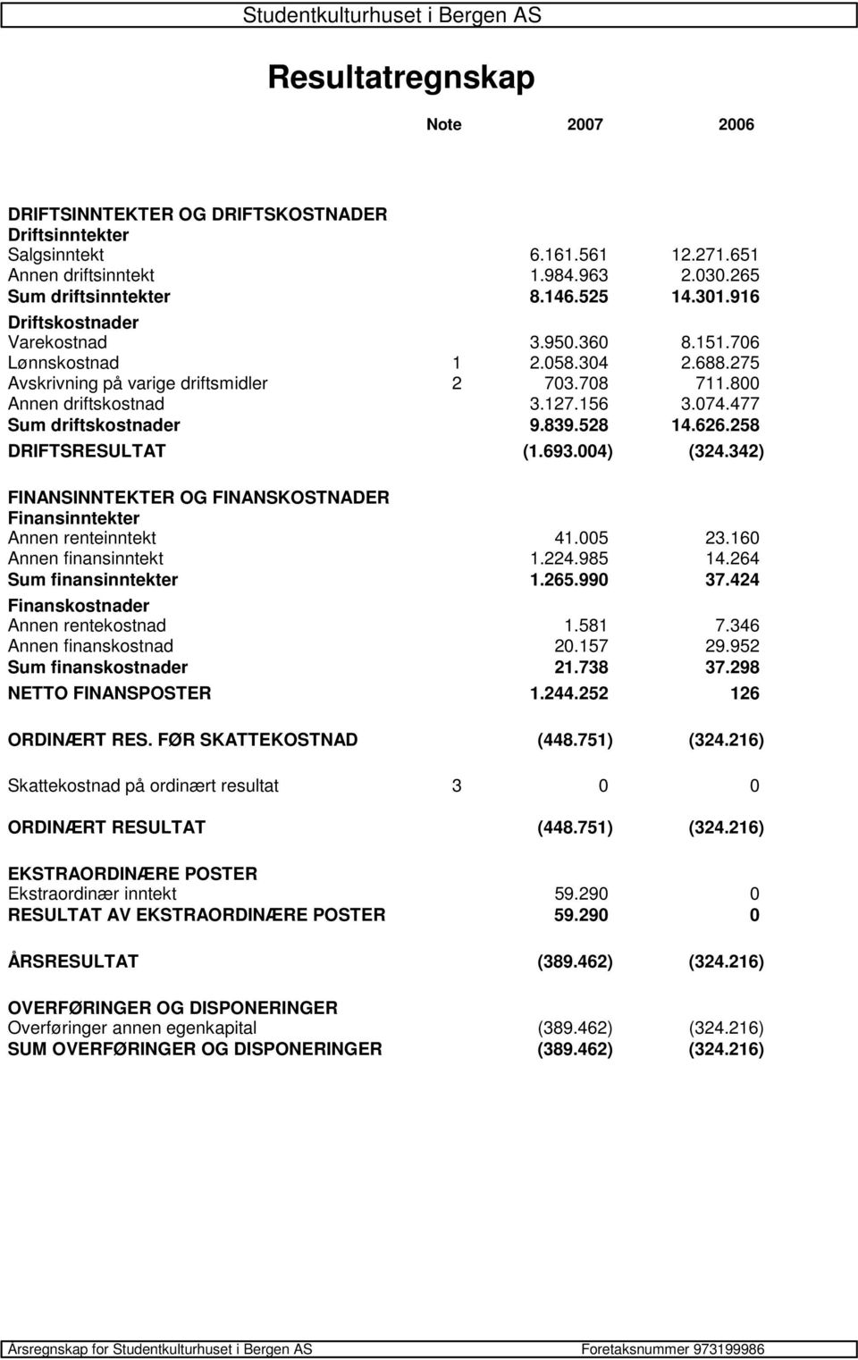 800 Annen driftskostnad 3.127.156 3.074.477 Sum driftskostnader 9.839.528 14.626.258 DRIFTSRESULTAT (1.693.004) (324.342) FINANSINNTEKTER OG FINANSKOSTNADER Finansinntekter Annen renteinntekt 41.