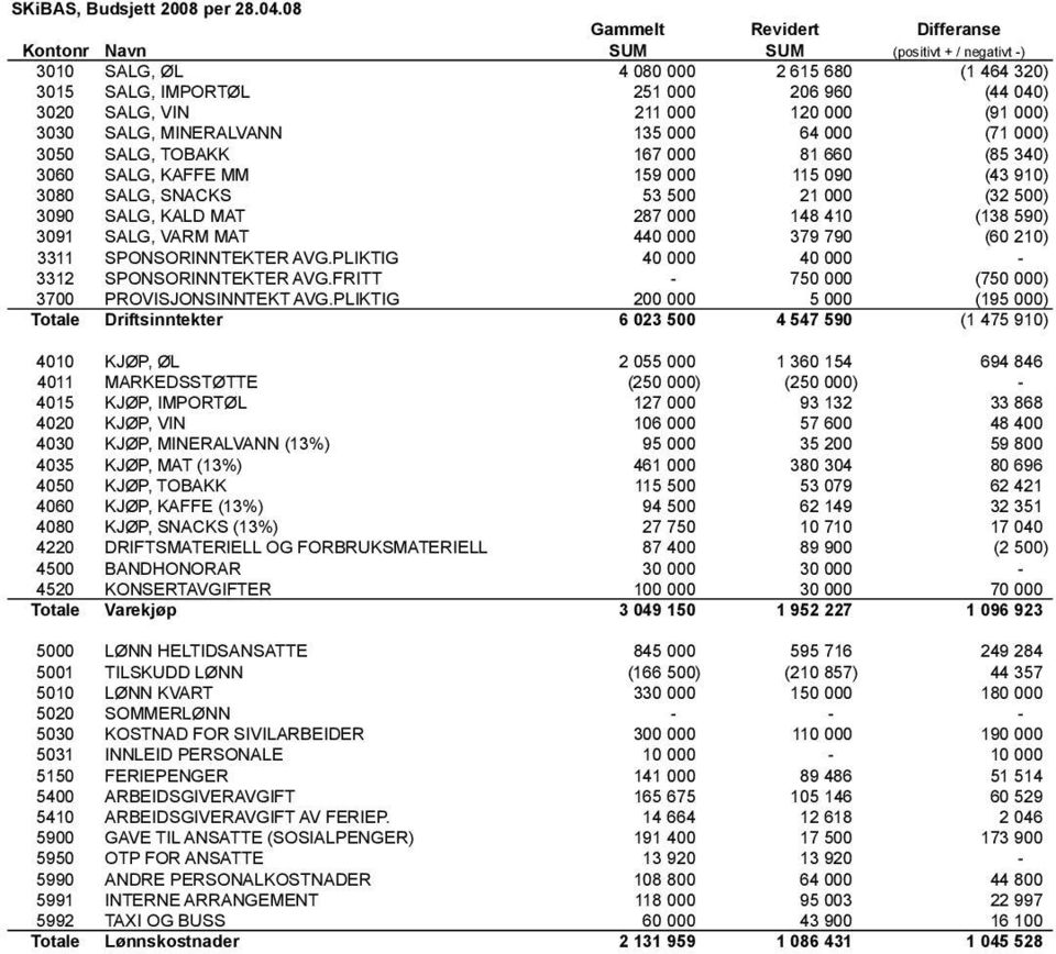 (91 000) 3030 SALG, MINERALVANN 135 000 64 000 (71 000) 3050 SALG, TOBAKK 167 000 81 660 (85 340) 3060 SALG, KAFFE MM 159 000 115 090 (43 910) 3080 SALG, SNACKS 53 500 21 000 (32 500) 3090 SALG, KALD