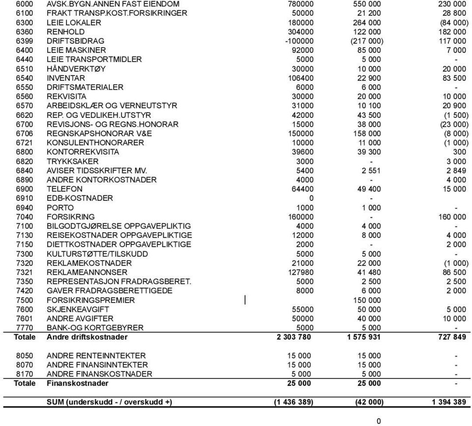 LEIE TRANSPORTMIDLER 5000 5 000-6510 HÅNDVERKTØY 30000 10 000 20 000 6540 INVENTAR 106400 22 900 83 500 6550 DRIFTSMATERIALER 6000 6 000-6560 REKVISITA 30000 20 000 10 000 6570 ARBEIDSKLÆR OG