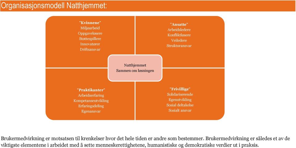 Solidariserende Egenutvikling Sosial deltakelse Sosialt ansvar Brukermedvirkning er motsatsen til krenkelser hvor det hele tiden er andre som