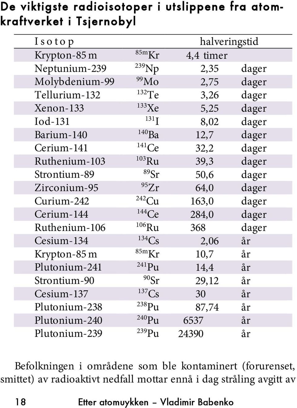 dager Zirconium-95 95 Zr 64,0 dager Curium-242 242 Cu 163,0 dager Cerium-144 144 Ce 284,0 dager Ruthenium-106 106 Ru 368 dager Cesium-134 134 Cs 2,06 år Krypton-85 m 85m Kr 10,7 år Plutonium-241 241