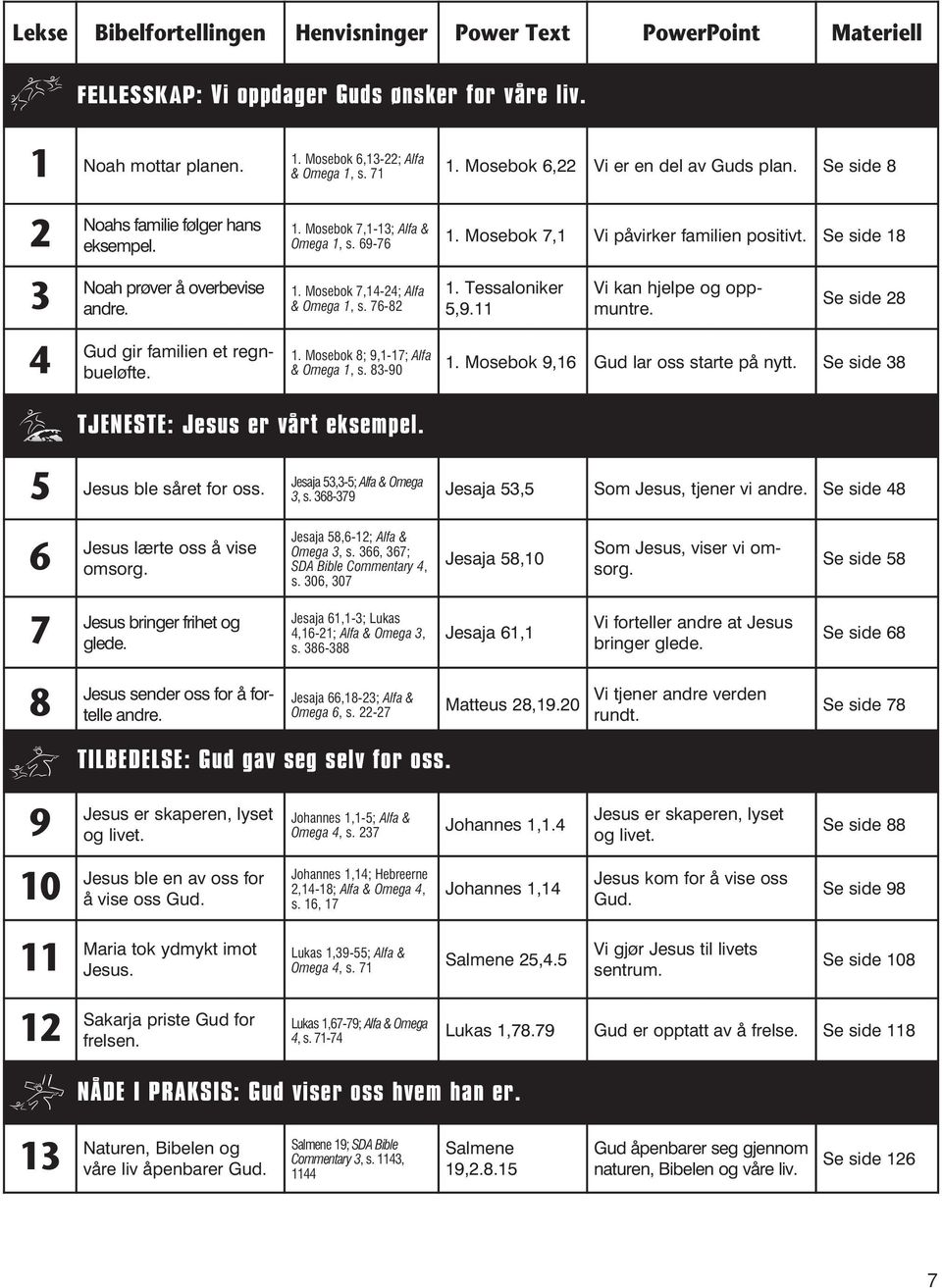 69-76 1. Mosebok 7,1 Vi påvirker familien positivt. Se side 18 1. Mosebok 7,14-24; Alfa & Omega 1, s. 76-82 1. Tessaloniker 5,9.11 Vi kan hjelpe og oppmuntre. Se side 28 1.