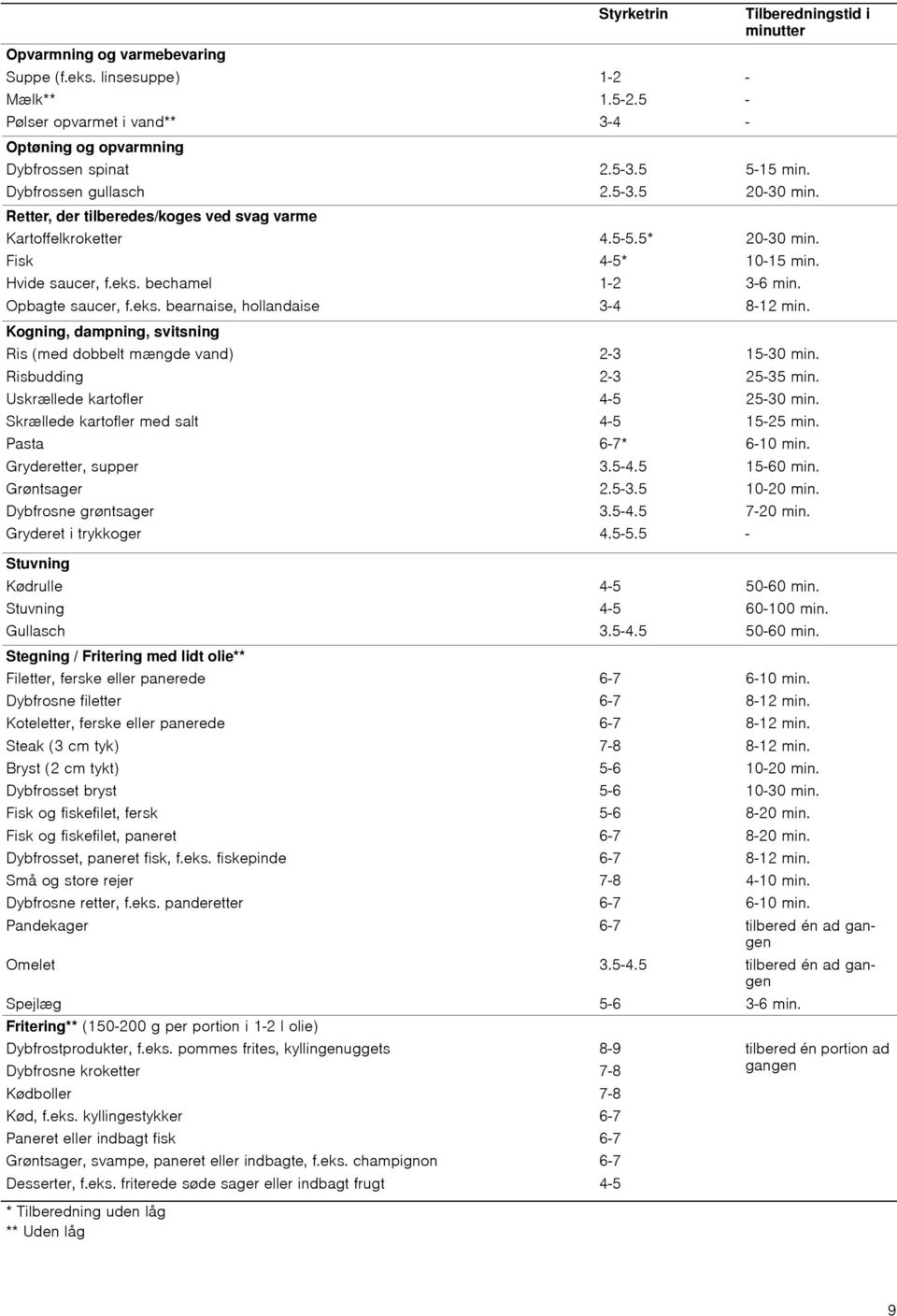 Kogning, dampning, svitsning Ris ( dobbelt mængde vand) 2-3 15-30. Risbudding 2-3 25-35. Uskrællede kartofler 4-5 25-30. Skrællede kartofler salt 4-5 15-25. Pasta 6-7* 6-10. Gryderetter, supper 3.5-4.