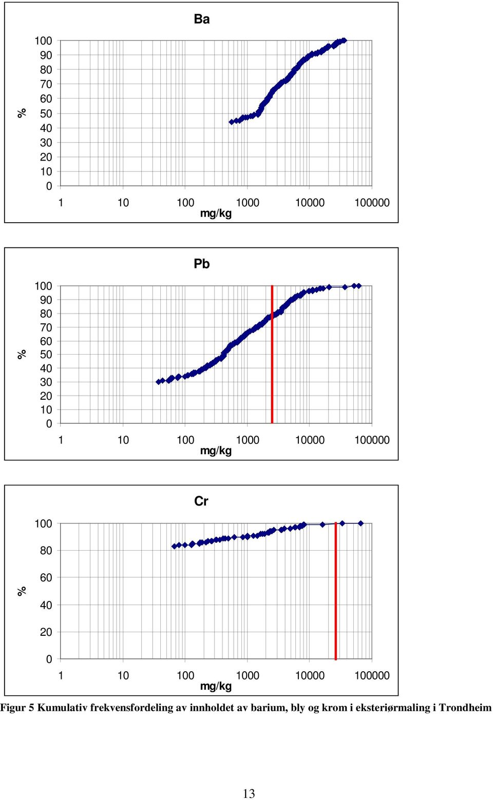 60 % 40 20 0 1 10 100 1000 10000 100000 mg/kg Figur 5 Kumulativ