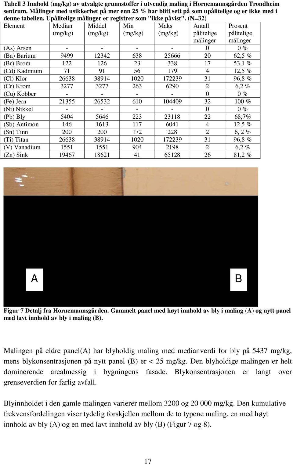 (N=32) Element Median (mg/kg) Middel (mg/kg) Min (mg/kg) Maks (mg/kg) Antall pålitelige målinger Prosent pålitelige målinger (As) Arsen - - - - 0 0 % (Ba) Barium 9499 12342 638 25666 20 62,5 % (Br)