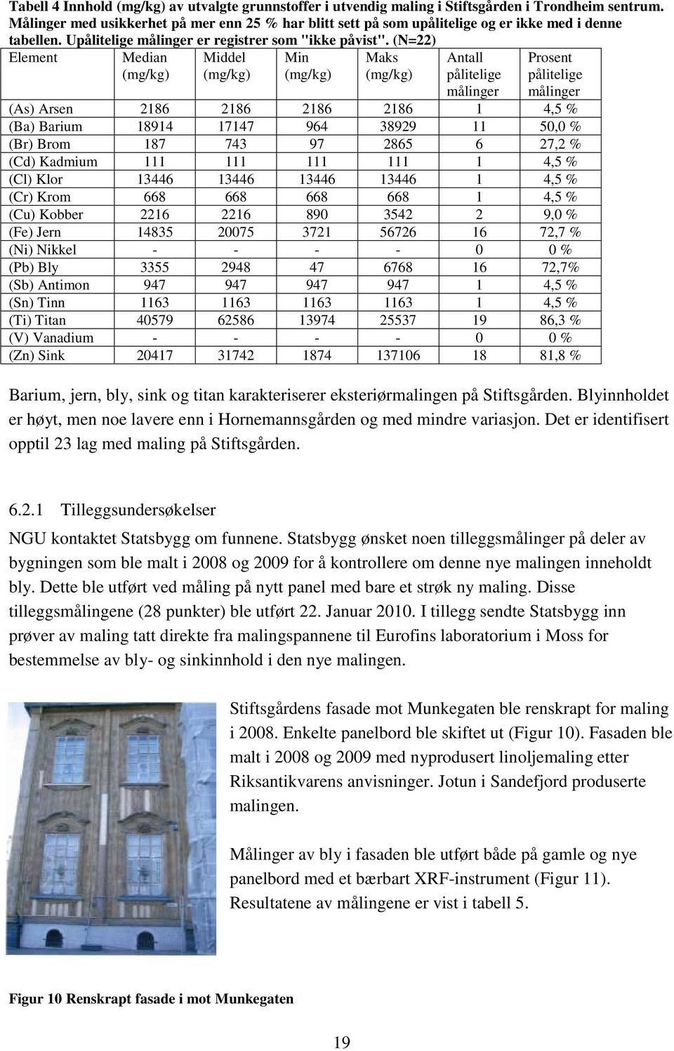 (N=22) Element Median (mg/kg) Middel (mg/kg) Min (mg/kg) Maks (mg/kg) Antall pålitelige målinger Prosent pålitelige målinger (As) Arsen 2186 2186 2186 2186 1 4,5 % (Ba) Barium 18914 17147 964 38929