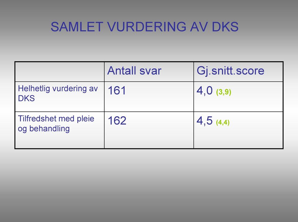 score Helhetlig vurdering av DKS