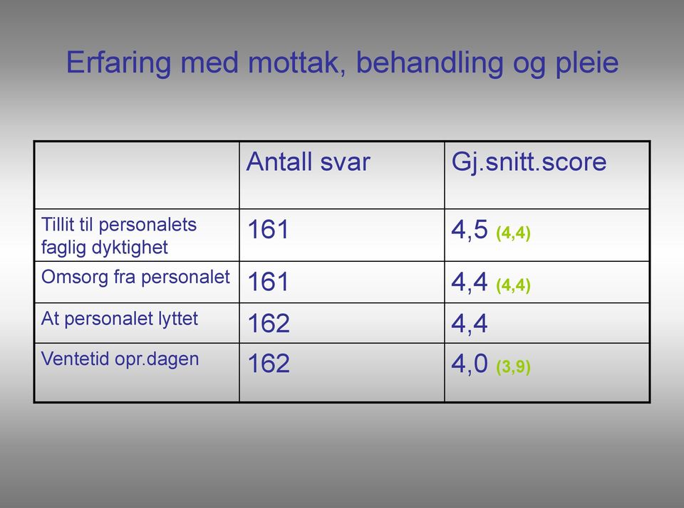 score Tillit til personalets faglig dyktighet 161 4,5