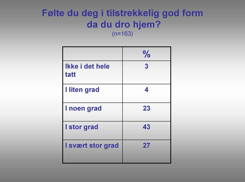 (n=163) Ikke i det hele tatt % 3 I