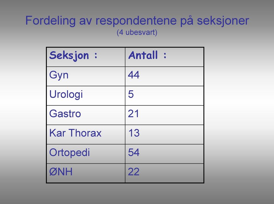 Antall : Gyn 44 Urologi 5 Gastro