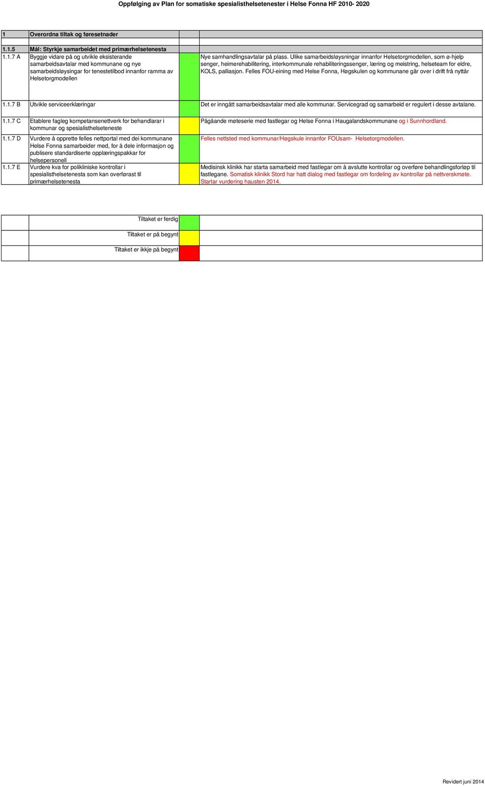 Felles FOU-eining med Helse Fonna, Høgskulen og kommunane går over i drift frå nyttår 1.1.7 B Utvikle serviceerklæringar Det er inngått samarbeidsavtalar med alle kommunar.