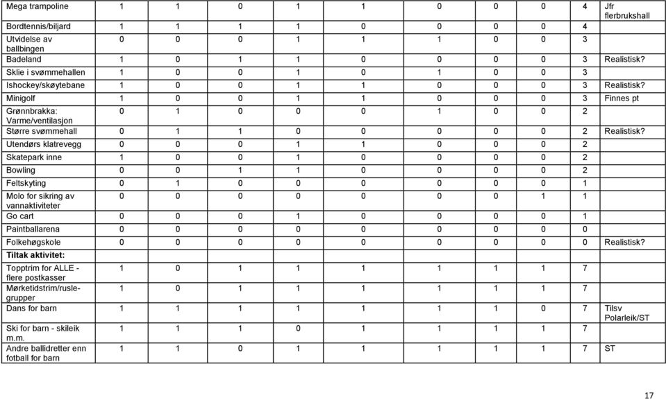 Minigolf 1 0 0 1 1 0 0 0 3 Finnes pt Grønnbrakka: 0 1 0 0 0 1 0 0 2 Varme/ventilasjon Større svømmehall 0 1 1 0 0 0 0 0 2 Realistisk?