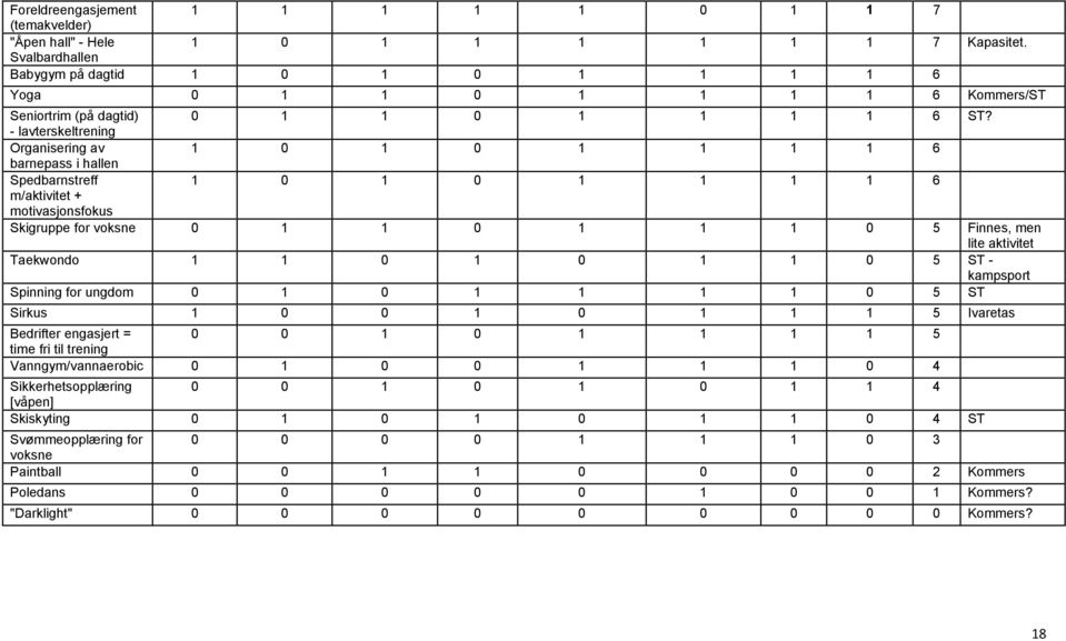 - lavterskeltrening Organisering av 1 0 1 0 1 1 1 1 6 barnepass i hallen Spedbarnstreff 1 0 1 0 1 1 1 1 6 m/aktivitet + motivasjonsfokus Skigruppe for voksne 0 1 1 0 1 1 1 0 5 Finnes, men lite