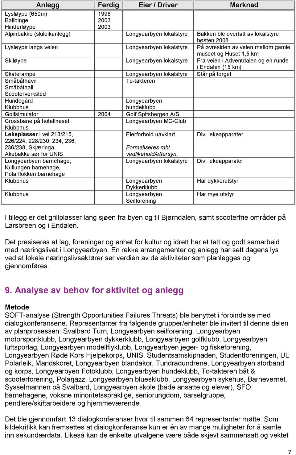 Longyearbyen lokalstyre Står på torget Småbåthavn Småbåthall Scooterverksted To-takteren Hundegård Klubbhus Longyearbyen hundeklubb Golfsimulator 2004 Golf Spitsbergen A/S Crossbane på hotellneset