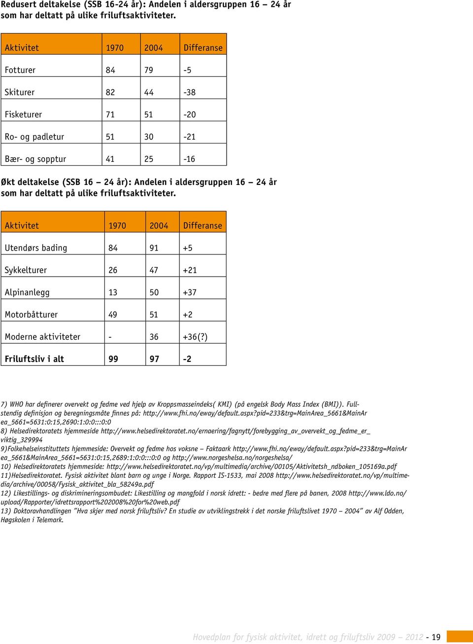 som har deltatt på ulike friluftsaktiviteter. Aktivitet 1970 2004 Differanse Utendørs bading 84 91 +5 Sykkelturer 26 47 +21 Alpinanlegg 13 50 +37 Motorbåtturer 49 51 +2 Moderne aktiviteter - 36 +36(?