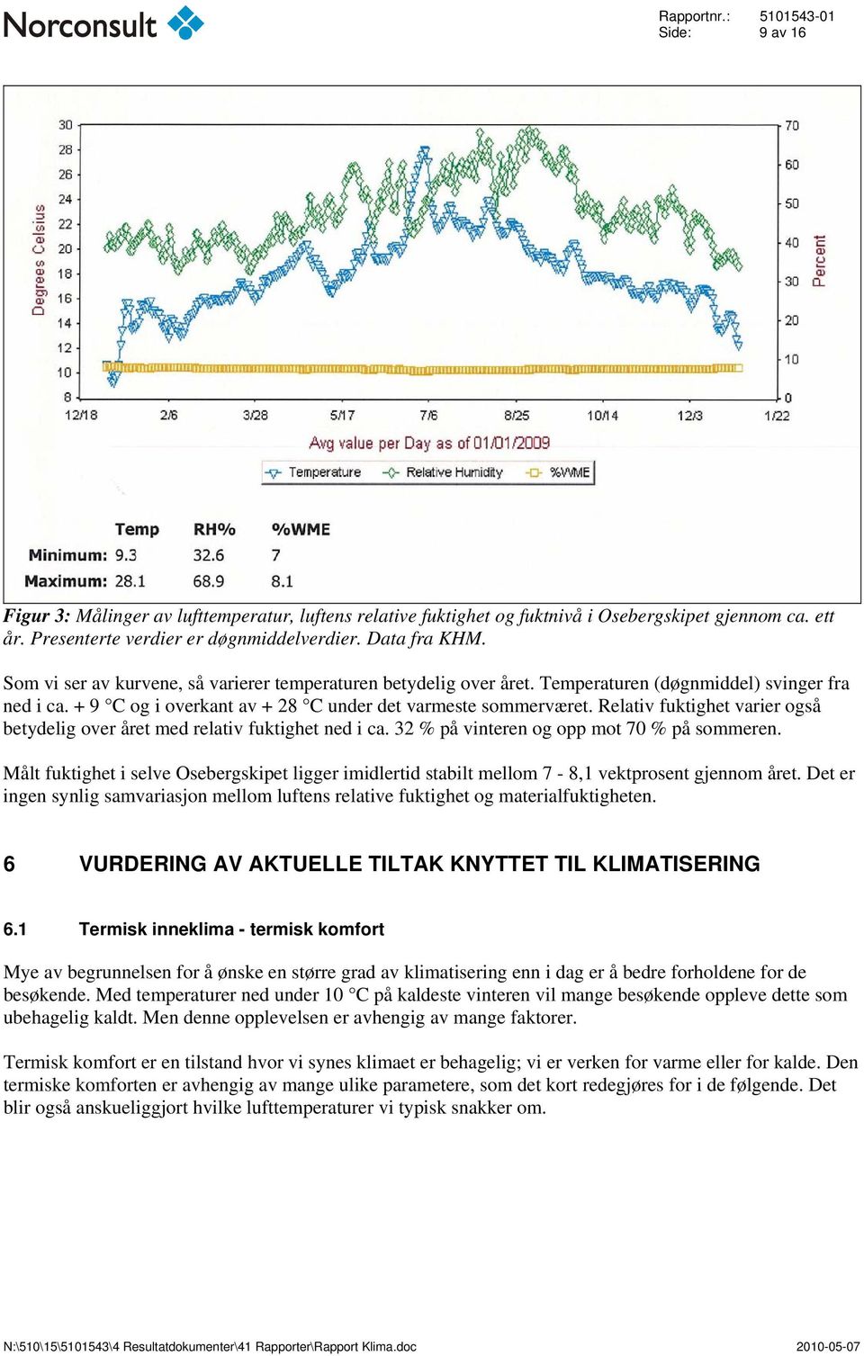 Relativ fuktighet varier også betydelig over året med relativ fuktighet ned i ca. 32 % på vinteren og opp mot 70 % på sommeren.