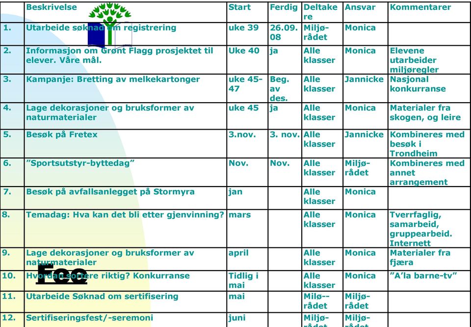 Alle klasser uke 45 ja Alle klasser Ansvar Monica Kommentarer Monica Elevene utarbeider miljøregler Jannicke Nasjonal konkurranse Monica Materialer fra skogen, og leire 5. Besøk på retex 3.nov. 3. nov.