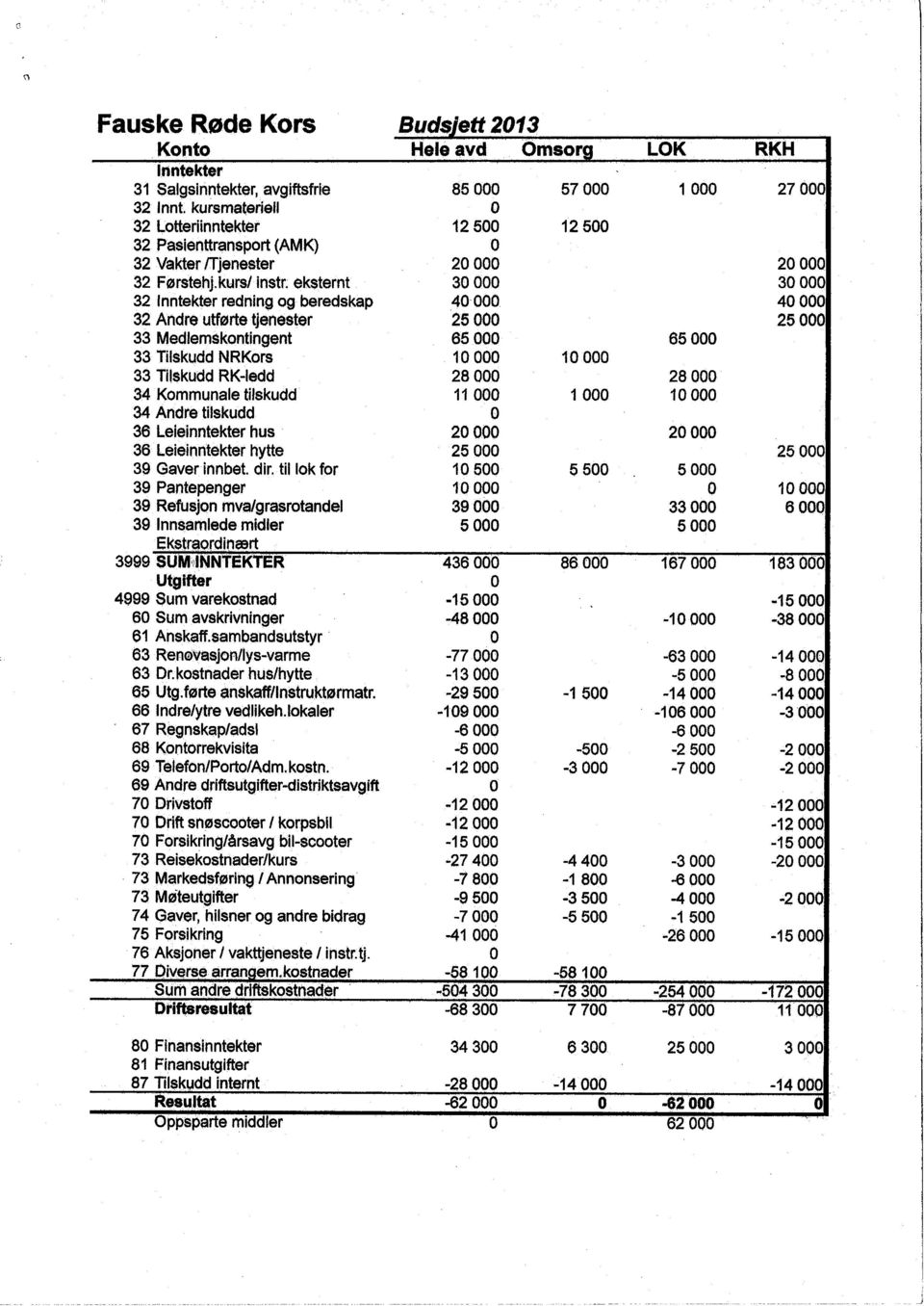 kurs/instr; eksternt 30000 30000 32 Inntekter redning og beredskap 40000 40000 32 Andre utførte tjenester 25000 25000 33 Medlemskontingent 65000 65000 33 Tilskudd NRKors 10000 10000 33 Tilskudd