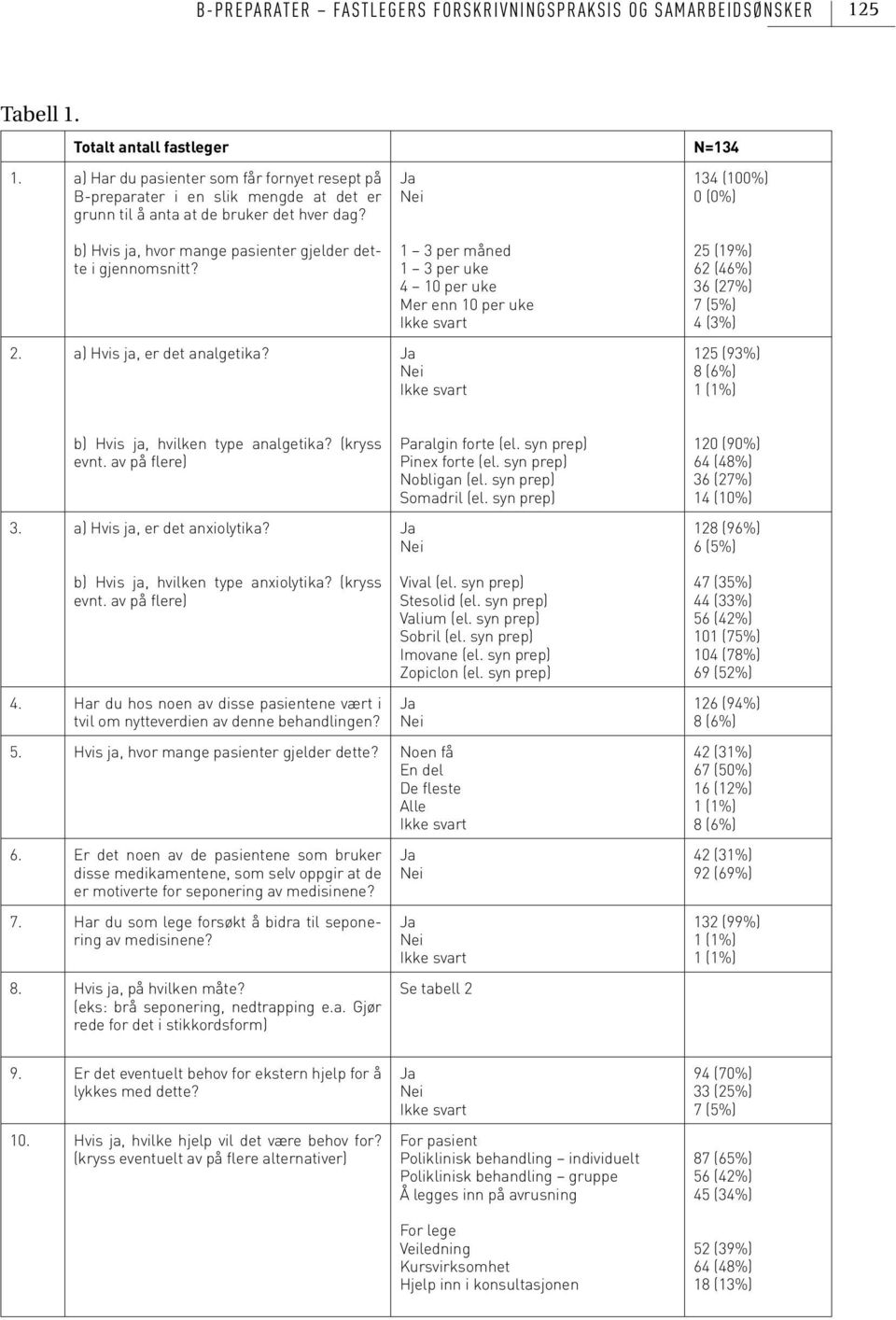 134 (100%) 0 (0%) b) Hvis ja, hvor mange pasienter gjelder dette i gjennomsnitt? 2. a) Hvis ja, er det analgetika?