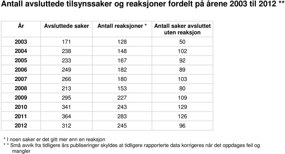 213 153 80 2009 295 227 109 2010 341 243 129 2011 364 283 126 2012 312 245 96 * I noen saker er det gitt mer enn en