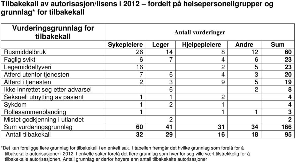 utnytting av pasient 1 1 2 4 Sykdom 1 2 1 4 Rollesammenblanding 1 1 1 3 Mistet godkjenning i utlandet 2 2 Sum vurderingsgrunnlag 60 41 31 34 166 Antall tilbakekall 32 29 16 18 95 *Det kan foreligge