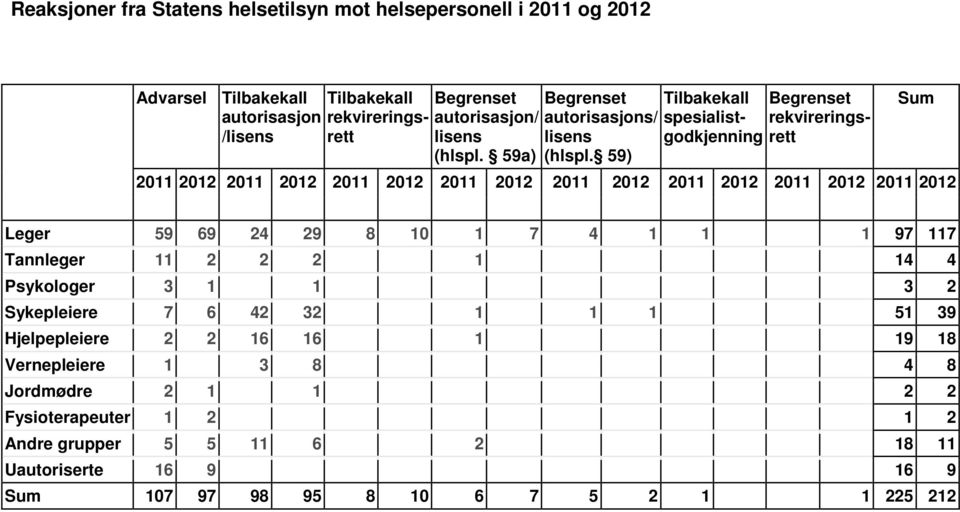 59) rekvireringsrett 2011 2012 2011 2012 2011 2012 2011 2012 2011 2012 2011 2012 2011 2012 2011 2012 Sum Leger 59 69 24 29 8 10 1 7 4 1 1 1 97 117 Tannleger 11 2 2