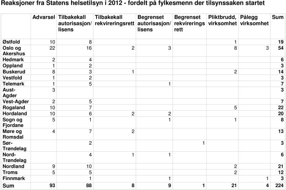 Hedmark 2 4 6 Oppland 1 2 3 Buskerud 8 3 1 2 14 Vestfold 1 2 3 Telemark 1 5 1 7 Aust- 3 3 Agder Vest-Agder 2 5 7 Rogaland 10 7 5 22 Hordaland 10 6 2 2 20