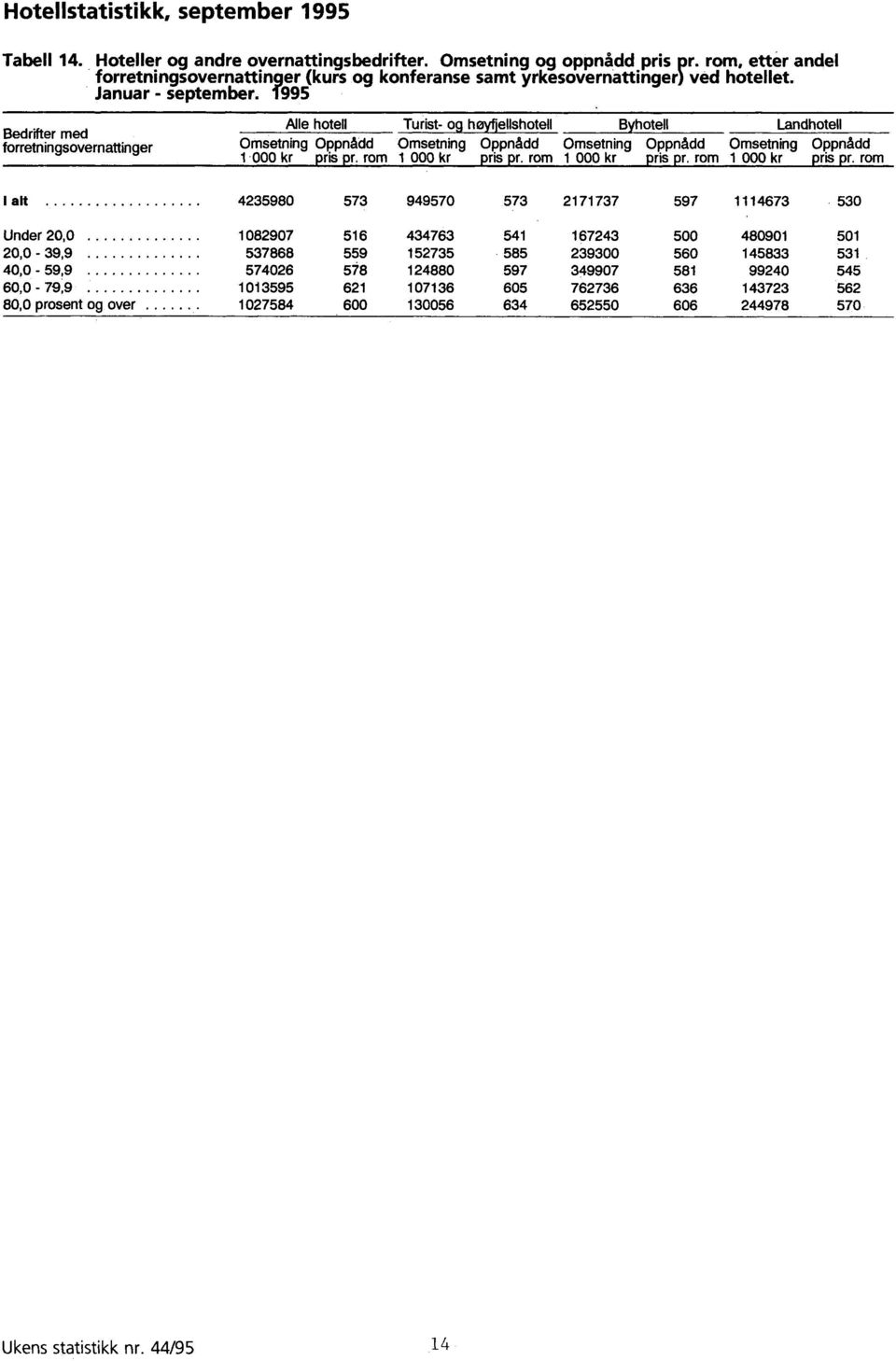 Oppnådd 1 000 kr pris pr rom 1 000 kr pris pr rom 1 000 kr pris pr rom 1 000 kr pris pr rom I alt 4235980 573 949570 573 2171737 597 1114673 530 Under 20,0 1082907 516 434763 541 167243 500 480901