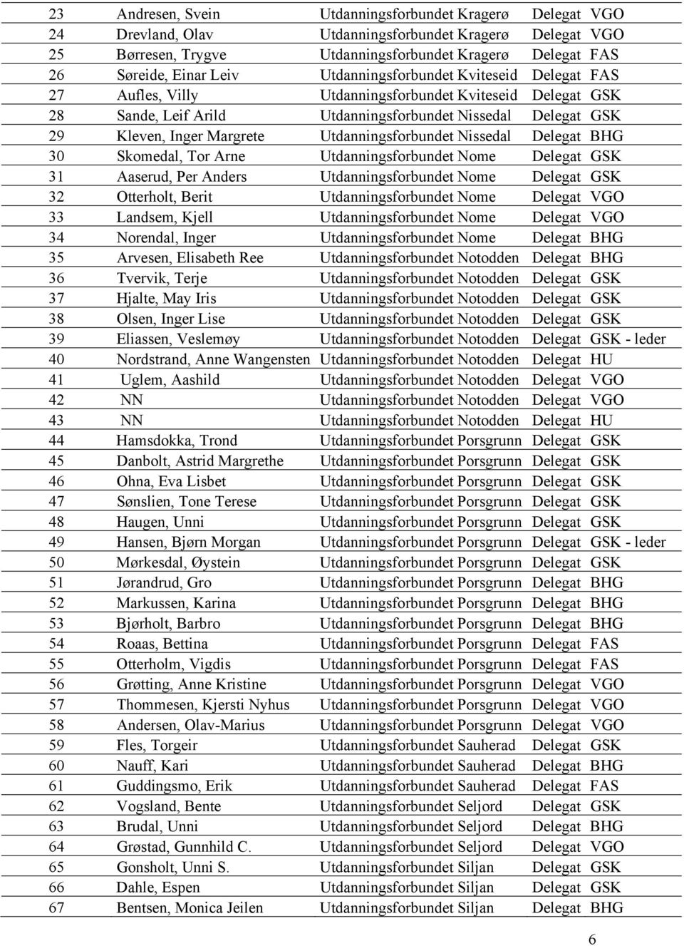 Utdanningsforbundet Nissedal Delegat BHG 30 Skomedal, Tor Arne Utdanningsforbundet Nome Delegat GSK 31 Aaserud, Per Anders Utdanningsforbundet Nome Delegat GSK 32 Otterholt, Berit Utdanningsforbundet