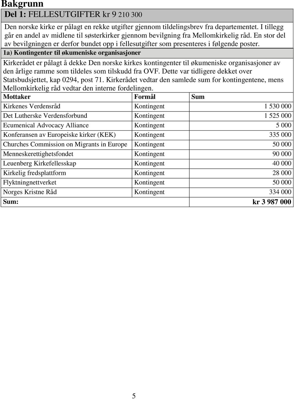 1a) Kontingenter til økumeniske organisasjoner Kirkerådet er pålagt å dekke Den norske kirkes kontingenter til økumeniske organisasjoner av den årlige ramme som tildeles som tilskudd fra OVF.