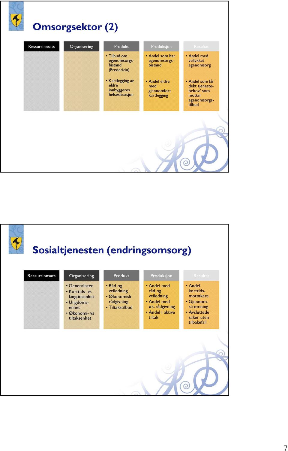 Sosialtjenesten (endringsomsorg) Ressursinnsats Organisering Produkt Produksjon Resultat Generalister Korttids- vs langtidsenhet Ungdomsenhet Økonomi-vs tiltaksenhet Råd og