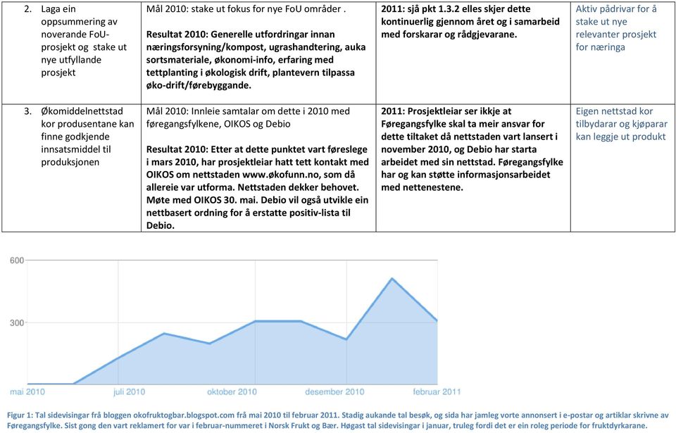 øko-drift/førebyggande. 2011: sjå pkt 1.3.2 elles skjer dette kontinuerlig gjennom året og i samarbeid med forskarar og rådgjevarane.