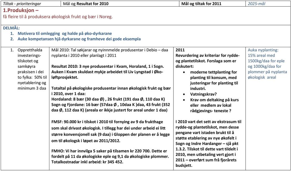 Oppretthalda investeringstilskotet og samkøyra praksisen i dei to fylka: 50% til nyetablering og minimum 3 daa Mål 2010: Tal søkjarar og nyinnmelde produsentar i Debio daa nyplanta i 2010 eller