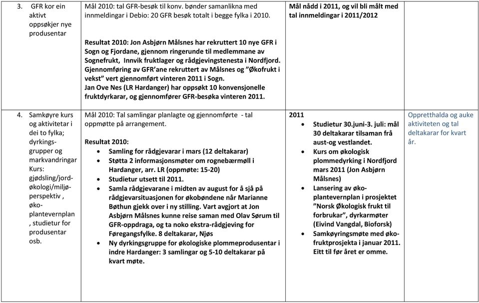 Gjennomføring av GFR ane rekruttert av Målsnes og Økofrukt i vekst vert gjennomført vinteren 2011 i Sogn.