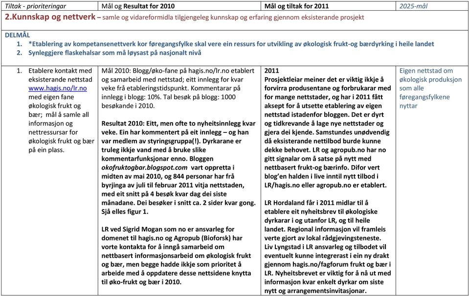 *Etablering av kompetansenettverk kor føregangsfylke skal vere ein ressurs for utvikling av økologisk frukt-og bærdyrking i heile landet 2. Synleggjere flaskehalsar som må løysast på nasjonalt nivå 1.