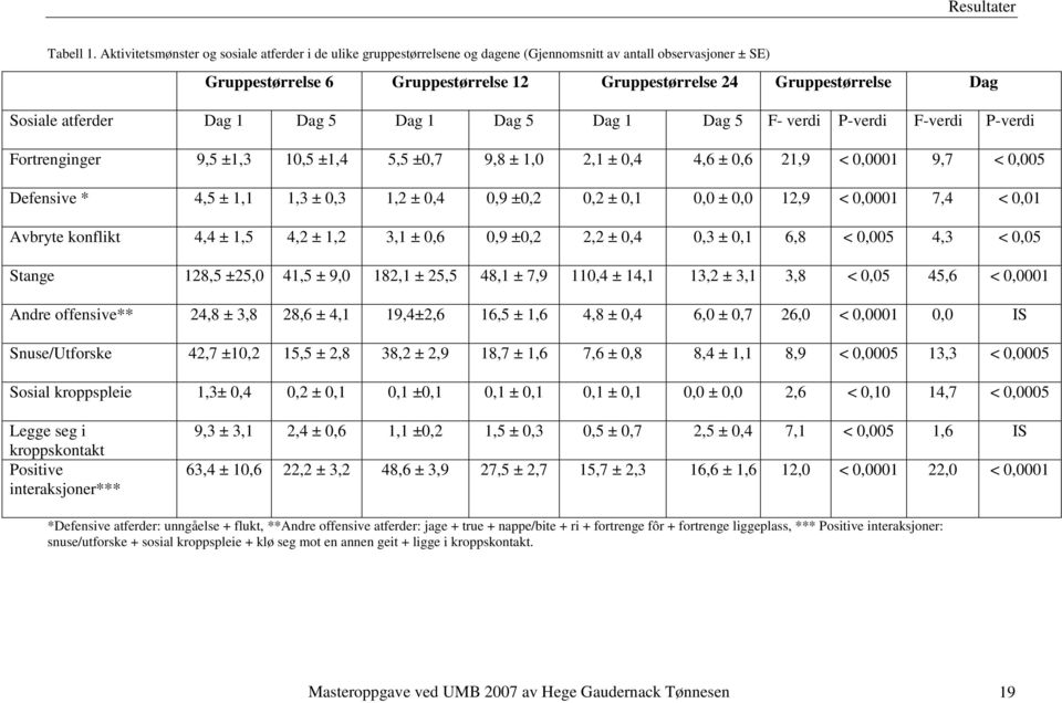 Sosiale atferder Dag 1 Dag 5 Dag 1 Dag 5 Dag 1 Dag 5 F- verdi P-verdi F-verdi P-verdi Fortrenginger 9,5 ±1,3 10,5 ±1,4 5,5 ±0,7 9,8 ± 1,0 2,1 ± 0,4 4,6 ± 0,6 21,9 < 0,0001 9,7 < 0,005 Defensive * 4,5