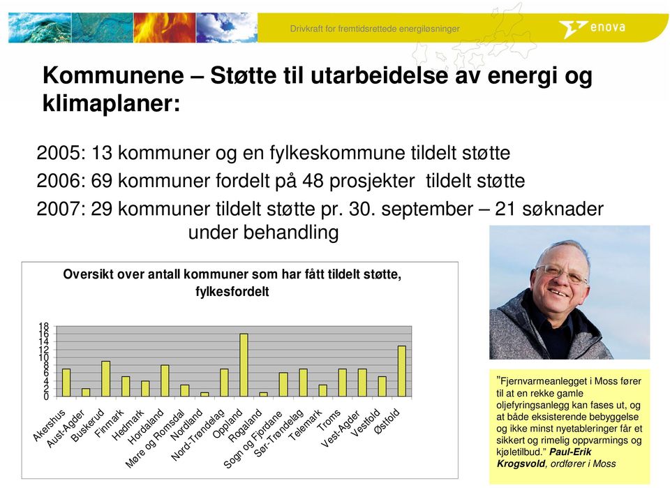 september 21 søknader under behandling 18 16 14 12 10 8 6 4 2 0 Oversikt over antall kommuner som har fått tildelt støtte, fylkesfordelt Akershus Aust-Agder Buskerud Finmark Hedmark Hordaland