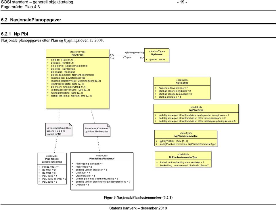 [0..1] + ikrafttredelsesdato: Date [0..1] + plannavn: CharacterString [0..1] + vedtakendeligplandato: Date [0..1] + kunngjøringsdato: Date [0..1] + statligplantema: NpPlanTema [0..1] 1.