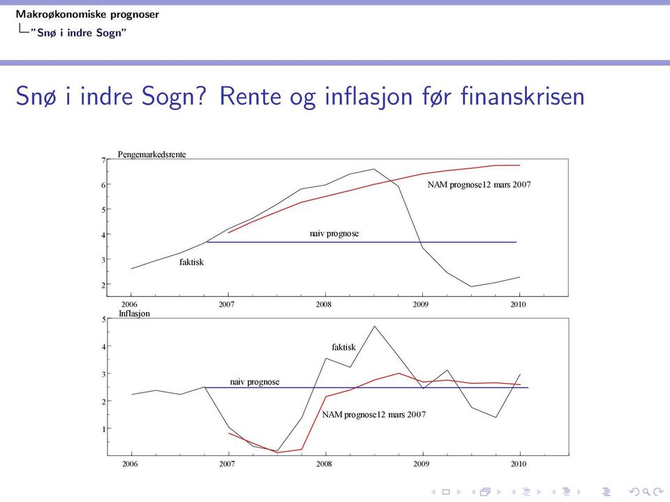 prognose12 mars 2007 5 4 naiv prognose 3 faktisk 2 5 2006 2007