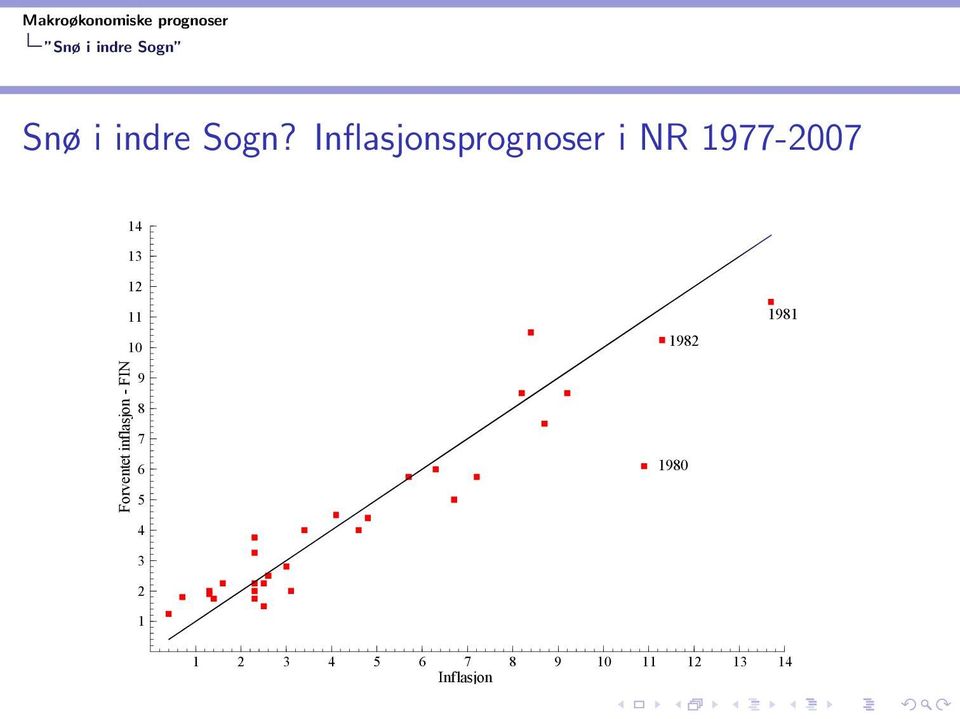 Inflasjonsprognoser i NR 1977-2007 14 13 12 11 10