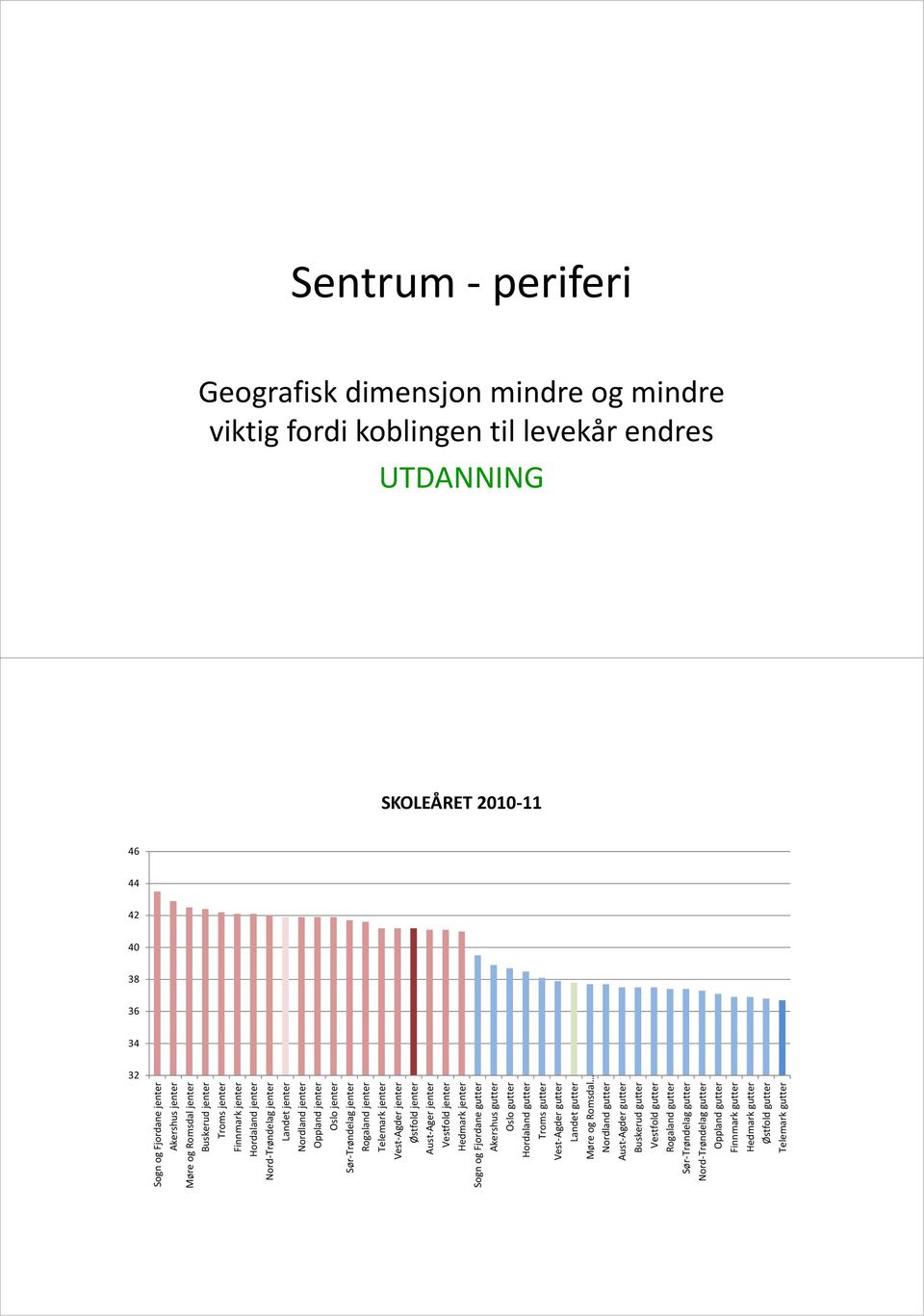 Telemark jenter Vest-Agder jenter Østfold jenter Aust-Ager jenter Vestfold jenter Hedmark jenter Sogn og Fjordane gutter Akershus gutter Oslo gutter Hordaland gutter Troms gutter Vest-Agder gutter