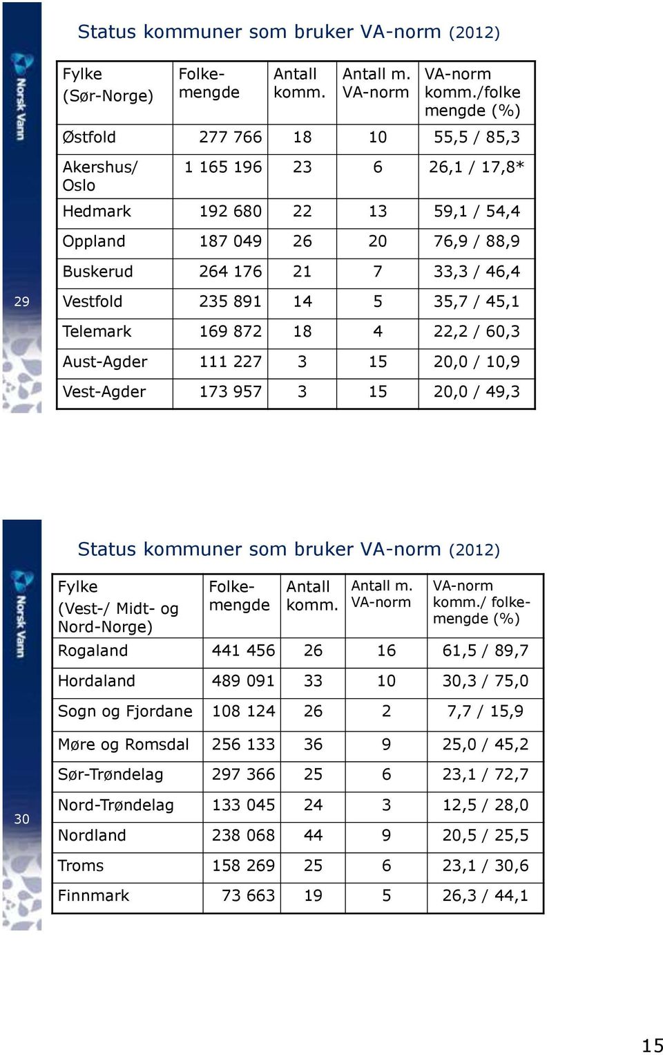 Vestfold 235 891 14 5 35,7 / 45,1 Telemark 169 872 18 4 22,2 / 60,3 Aust-Agder 111 227 3 15 20,0 / 10,9 Vest-Agder 173 957 3 15 20,0 / 49,3 Status kommuner som bruker VA-norm (2012) Fylke (Vest-/