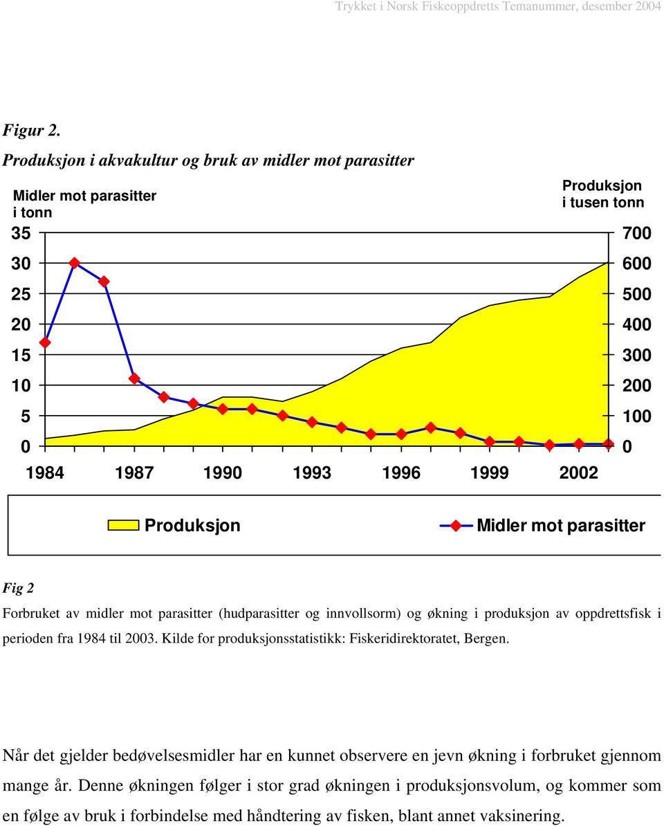 mot parasitter Fig 2 Forbruket av midler mot parasitter (hudparasitter og innvollsorm) og økning i produksjon av oppdrettsfisk i perioden fra 1984 til 23.