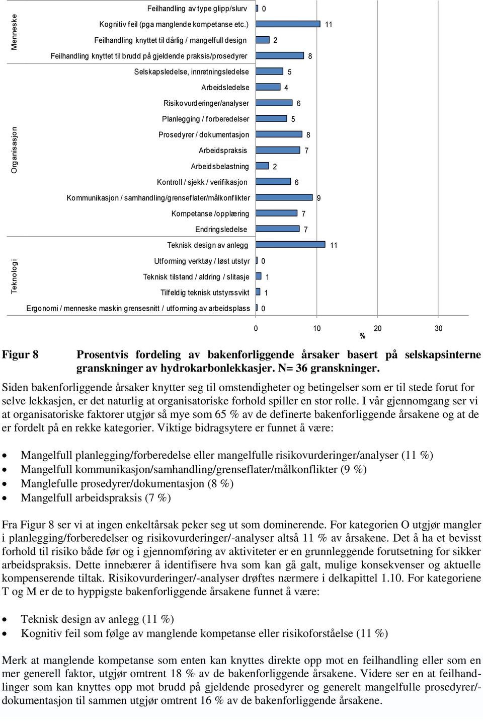 Planlegging / forberedelser Prosedyrer / dokumentasjon Arbeidspraksis Arbeidsbelastning Kontroll / sjekk / verifikasjon Kommunikasjon / samhandling/grenseflater/målkonflikter Kompetanse /opplæring