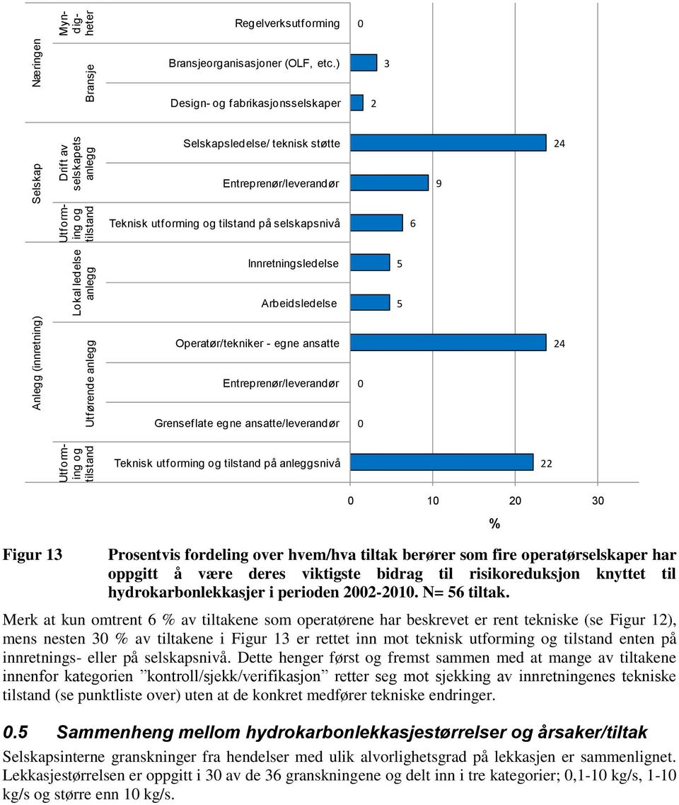 ) 3 Design- og fabrikasjonsselskaper 2 Selskapsledelse/ teknisk støtte 24 Entreprenør/leverandør 9 Teknisk utforming og tilstand på selskapsnivå 6 Innretningsledelse 5 Arbeidsledelse 5