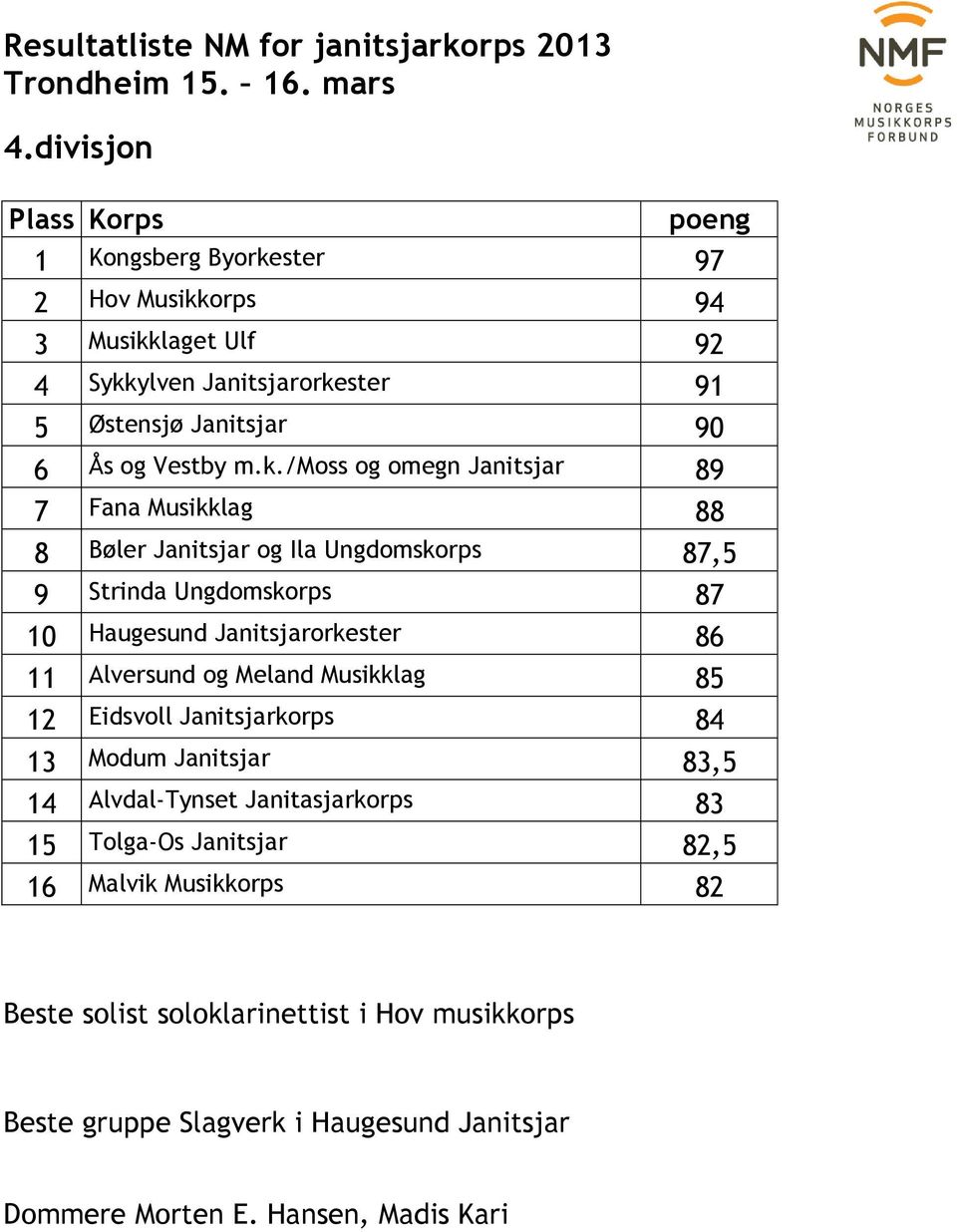 /moss og omegn Janitsjar 89 7 Fana Musikklag 88 8 Bøler Janitsjar og Ila Ungdomskorps 87,5 9 Strinda Ungdomskorps 87 10 Haugesund Janitsjarorkester 86 11