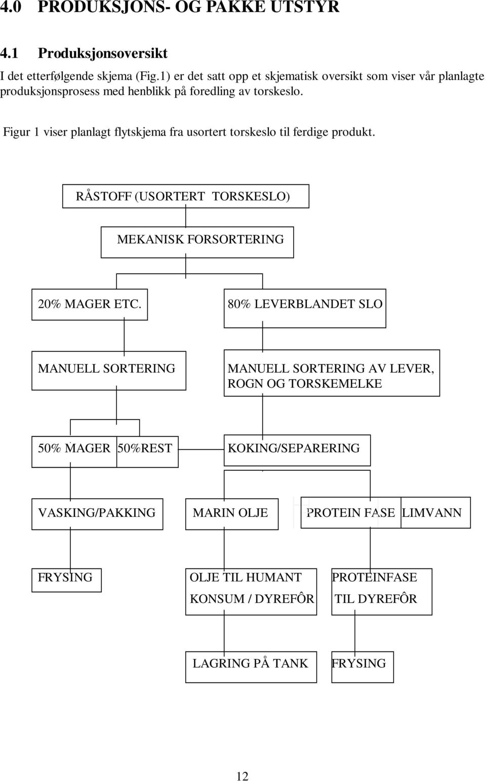 Figur 1 viser planlagt flytskjema fra usortert torskeslo til ferdige produkt. RÅSTOFF (USORTERT TORSKESLO) MEKANISK FORSORTERING 20% MAGER ETC.