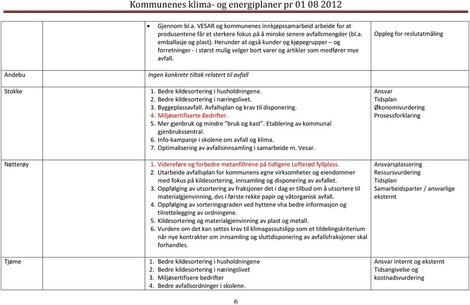 Oppleg for reslutatmåling Andebu Stokke Nøtterøy Tjøme Ingen konkrete tiltak relatert til avfall 1. Bedre kildesortering i husholdningene. 2. Bedre kildesortering i næringslivet. 3. Byggeplassavfall.