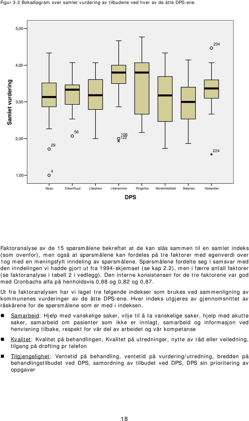 NordreVestfold Betanien Vesterålen DPS Faktoranalyse av de 15 spørsmålene bekreftet at de kan slås sammen til en samlet indeks (som ovenfor), men også at spørsmålene kan fordeles på tre faktorer med