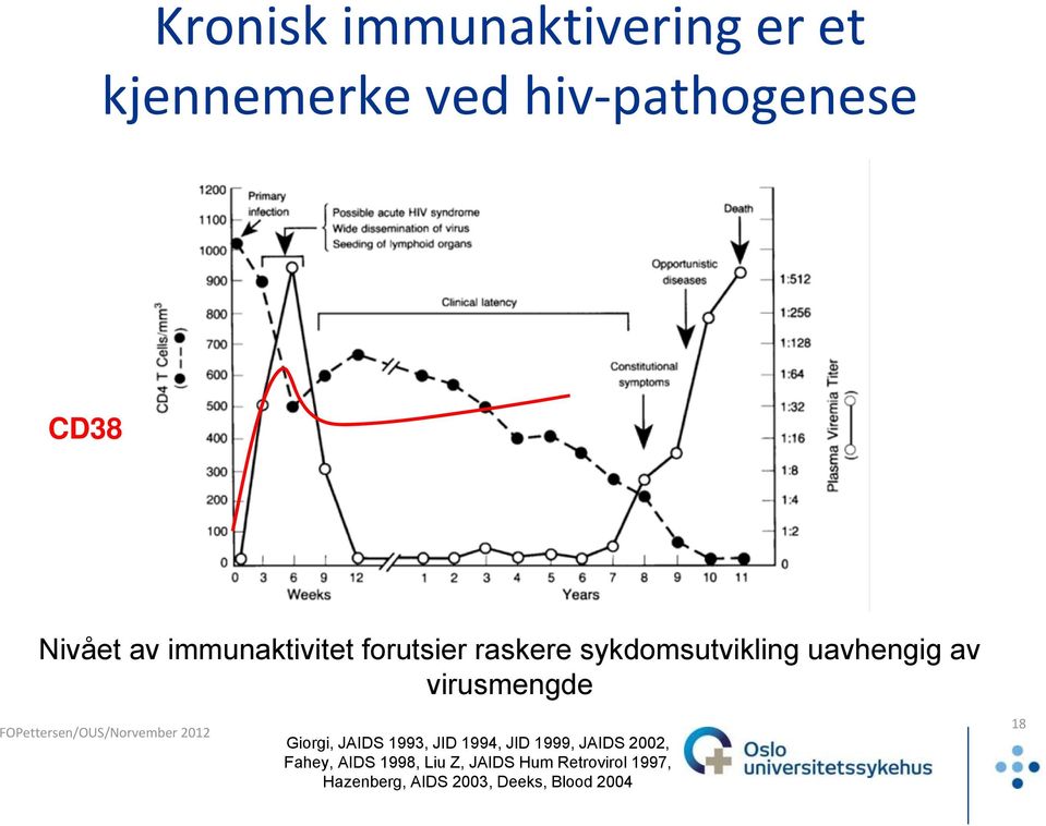 FOPettersen/OUS/Norvember 2012 Giorgi, JAIDS 1993, JID 1994, JID 1999, JAIDS 2002,